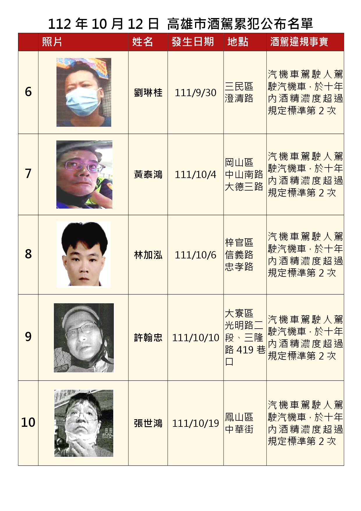 112年10月12日公布累犯名單2