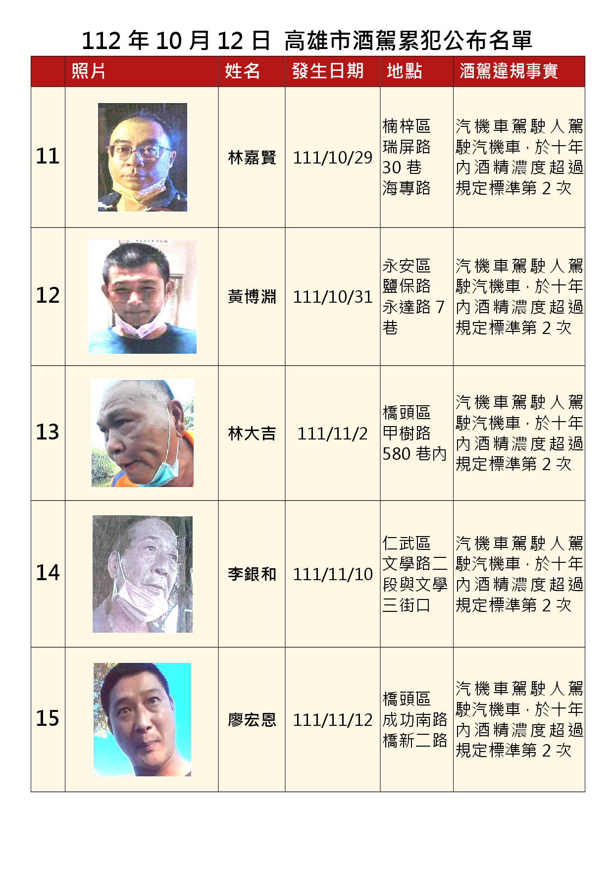 112年10月12日公布累犯名單3
