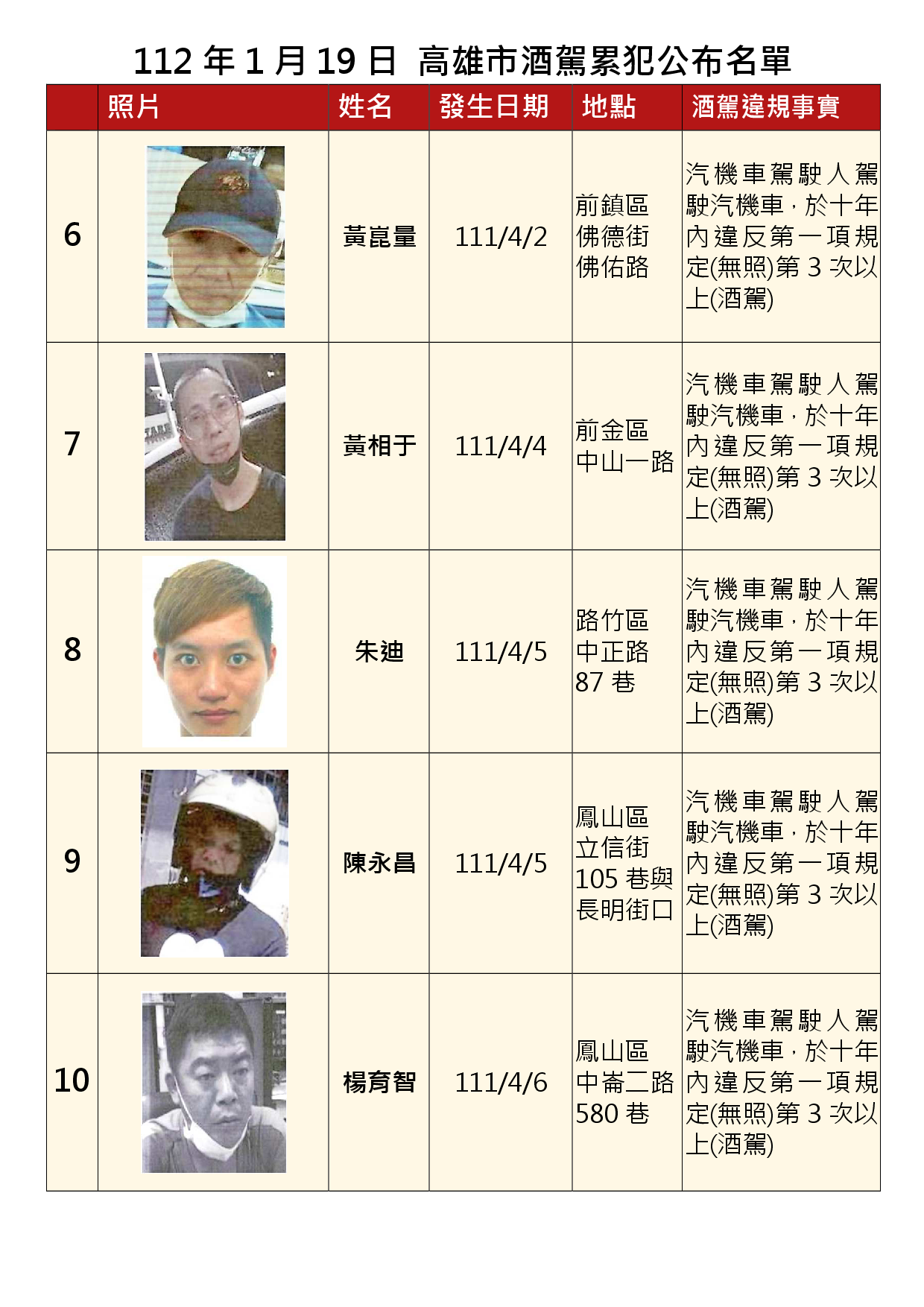 112年1月19日公布累犯名單2