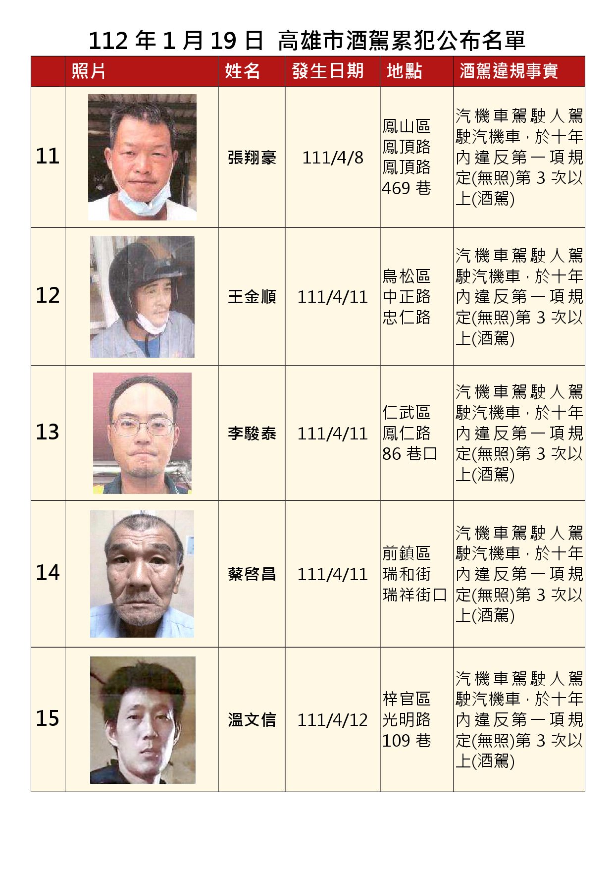 112年1月19日公布累犯名單3