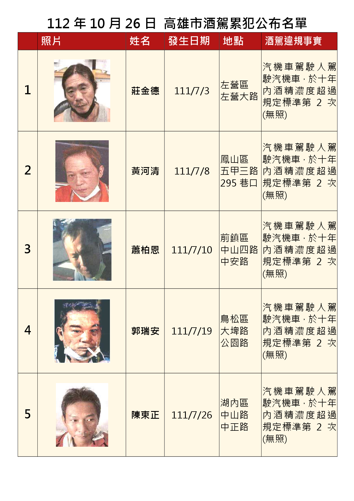 112年10月26日公布累犯名單1
