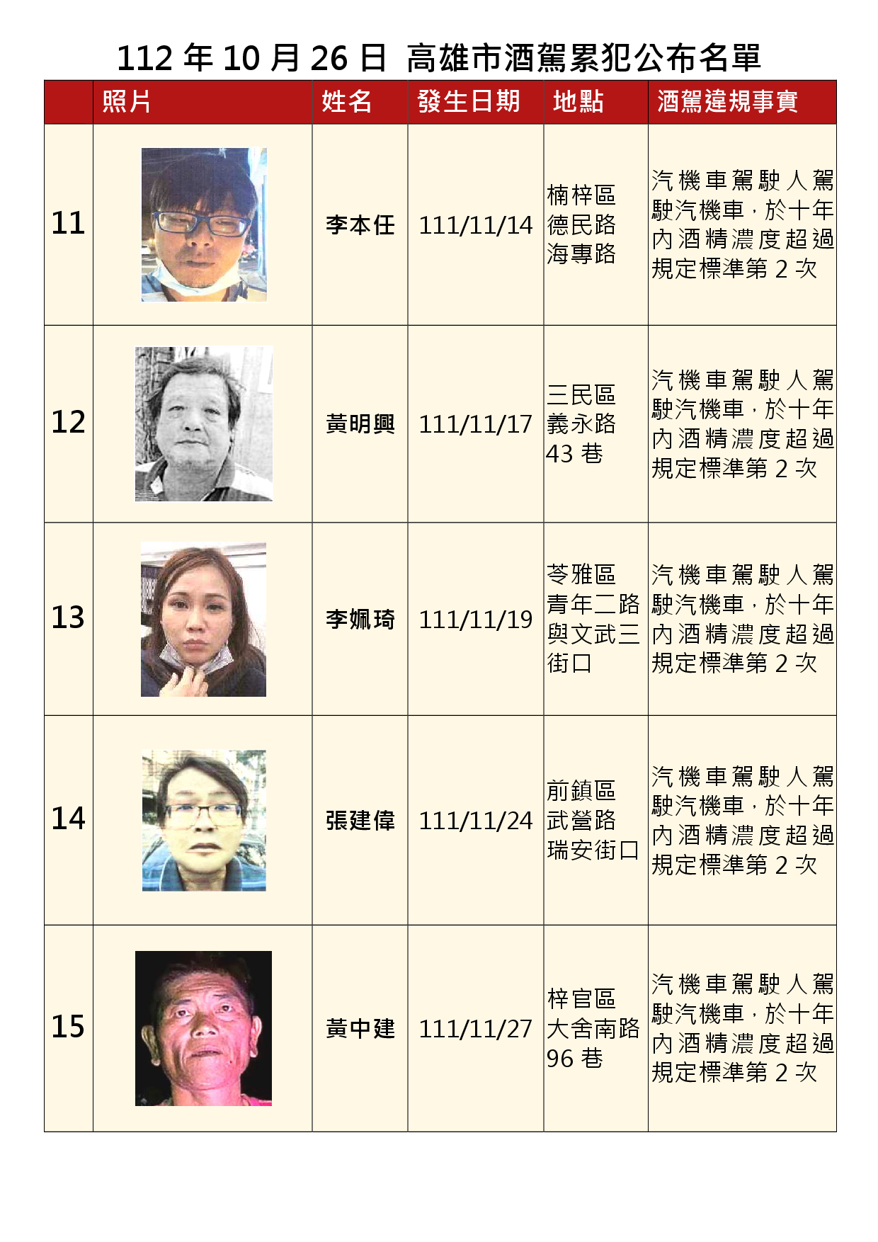 112年10月26日公布累犯名單3