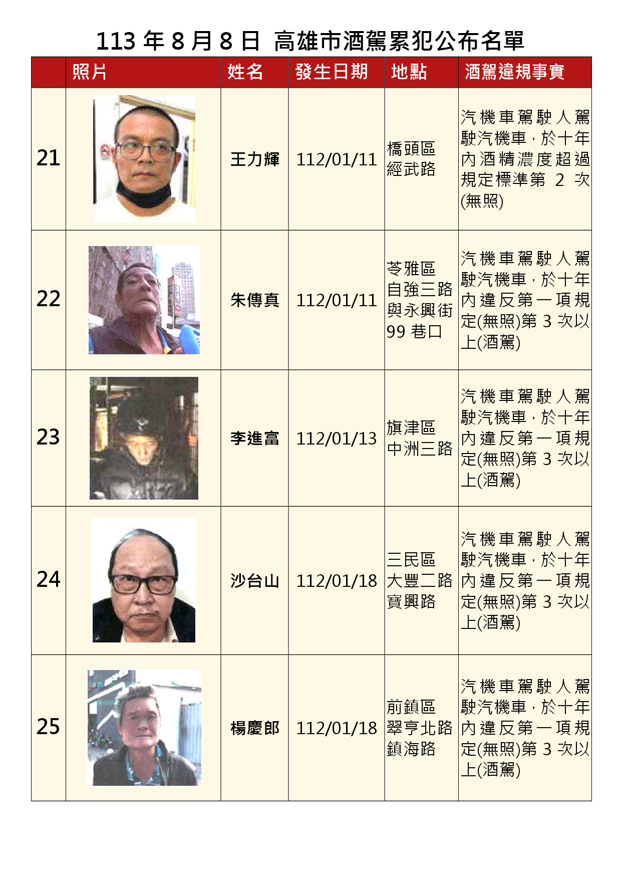 113年8月8日公布累犯名單5