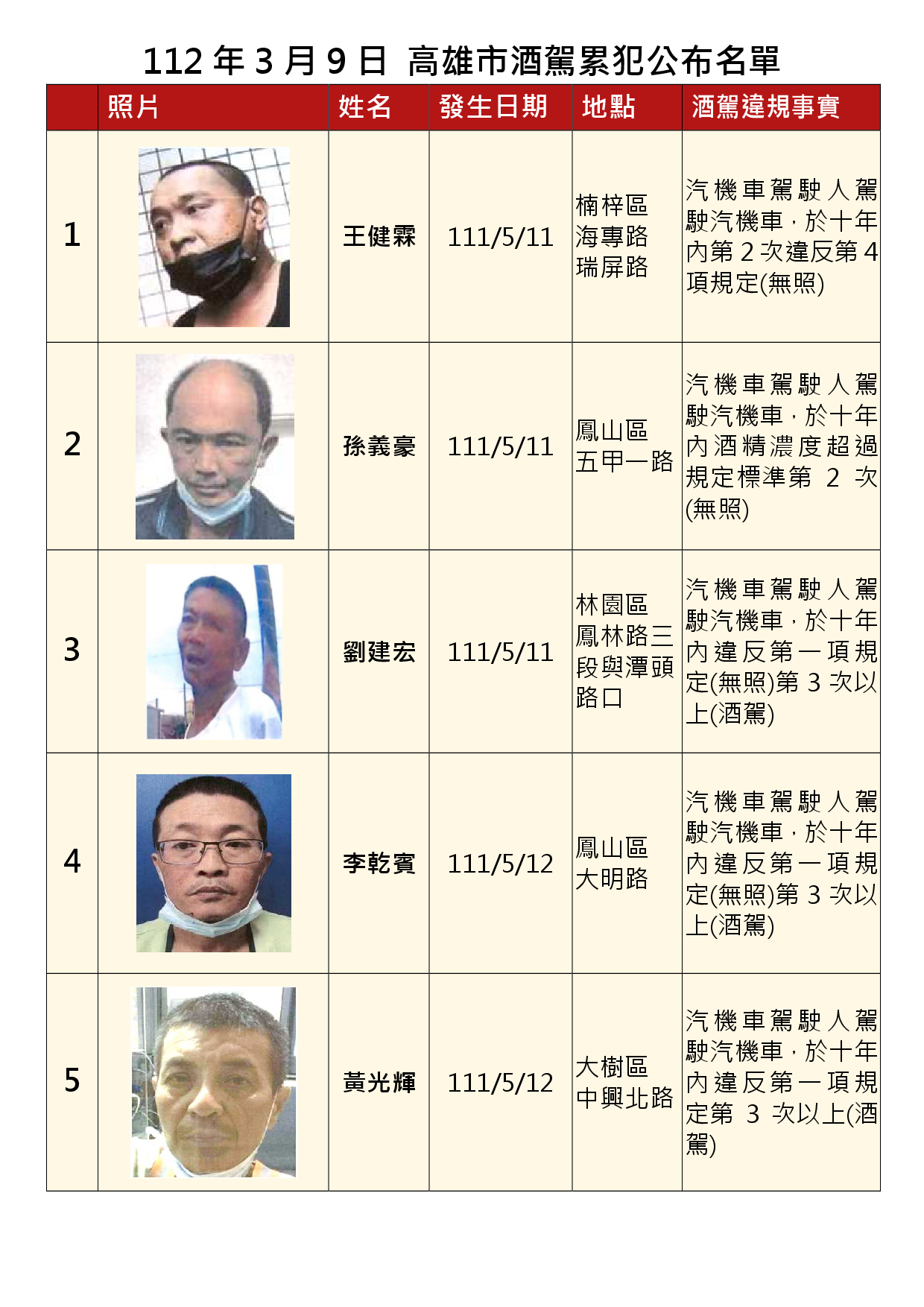 112年3月9日公布累犯名單1