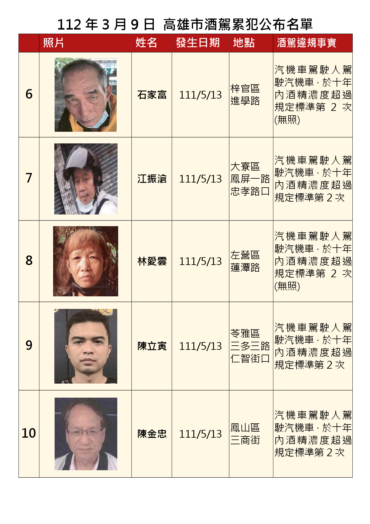 112年3月9日公布累犯名單2