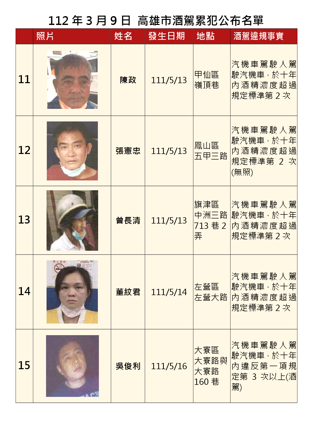 112年3月9日公布累犯名單3