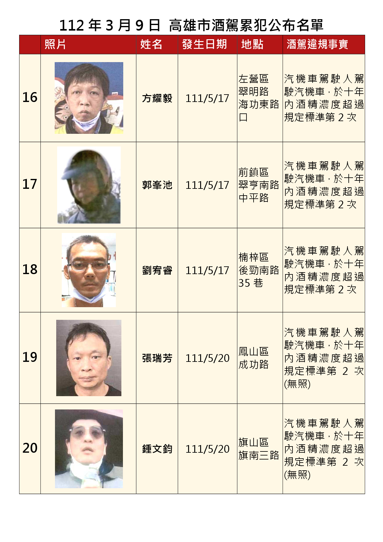 112年3月9日公布累犯名單4