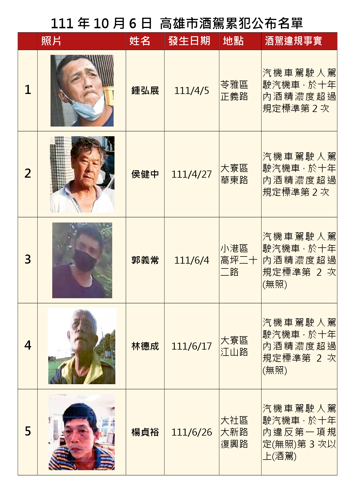 111年10月6日公布累犯名單1