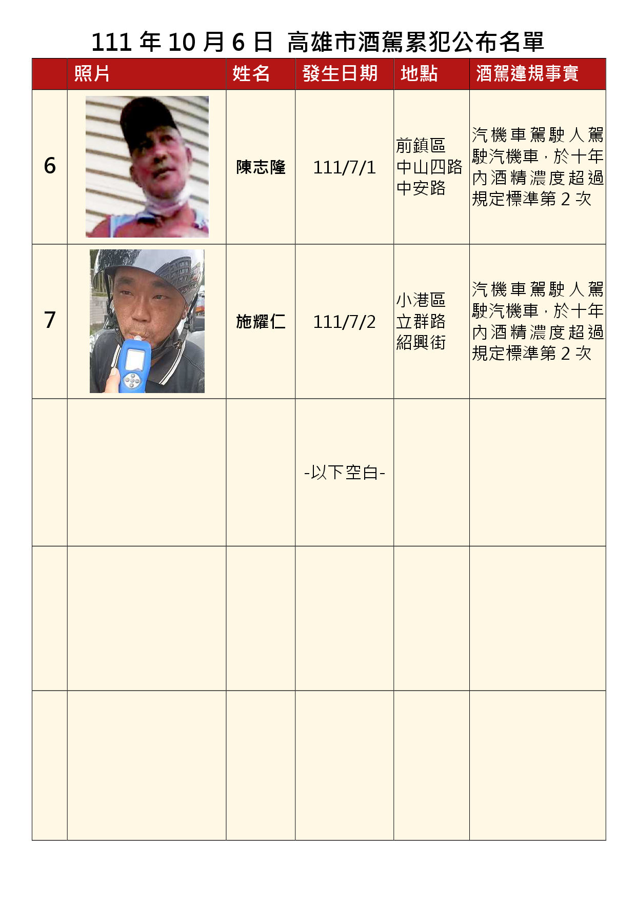 111年10月6日公布累犯名單2