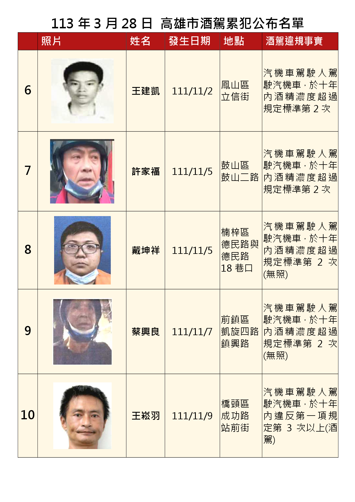 113年3月28日公布累犯名單2