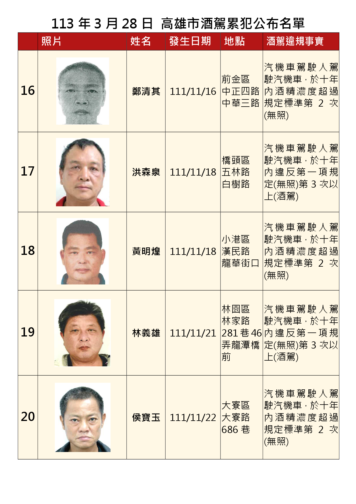 113年3月28日公布累犯名單4
