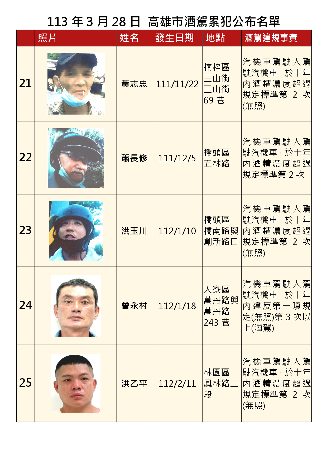 113年3月28日公布累犯名單5