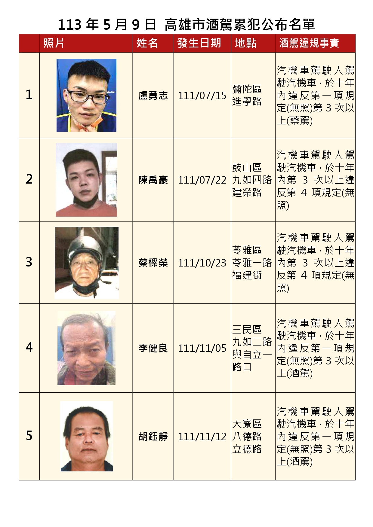113年5月9日公布累犯名單1