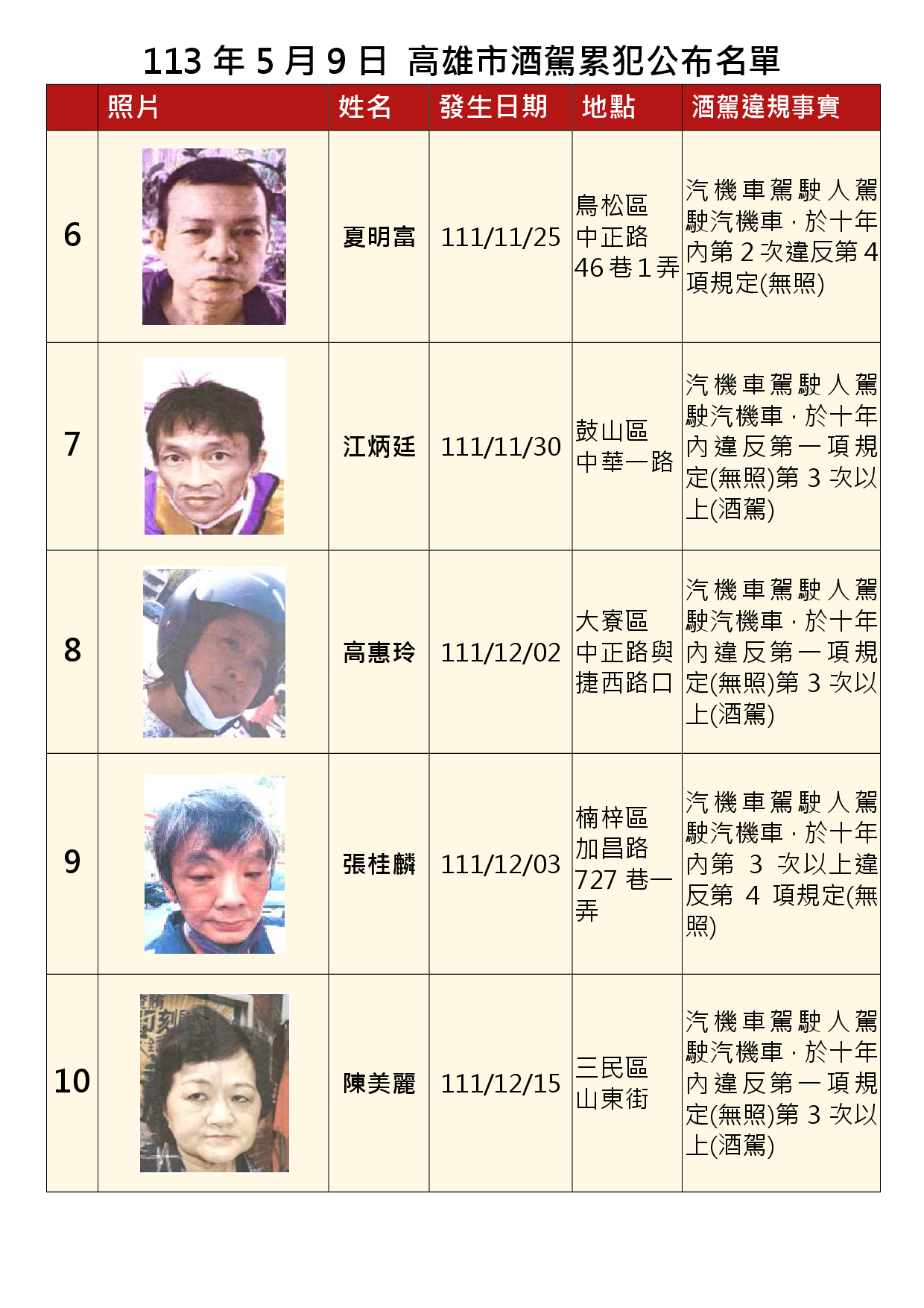 113年5月9日公布累犯名單2