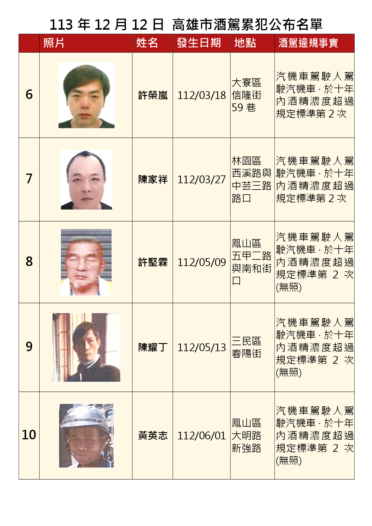 113年12月12日公布累犯名單2