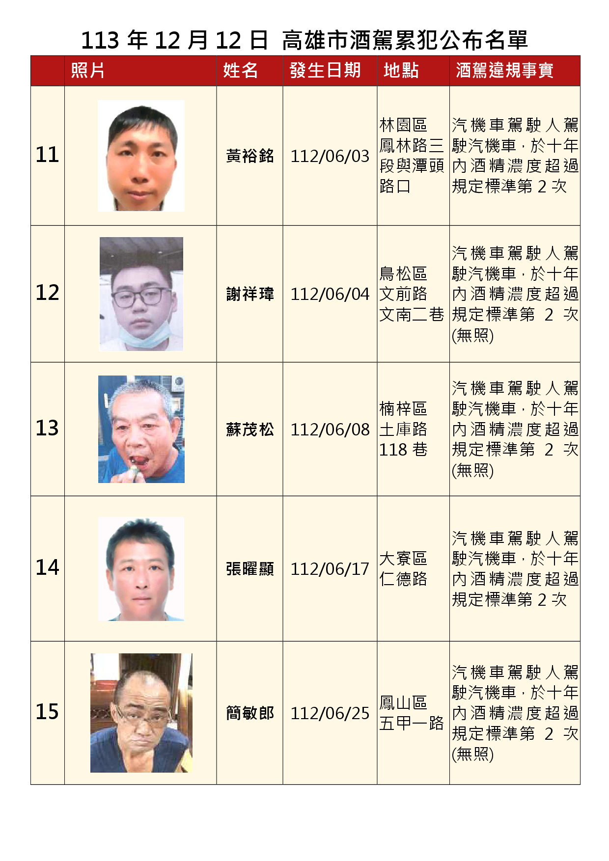 113年12月12日公布累犯名單3