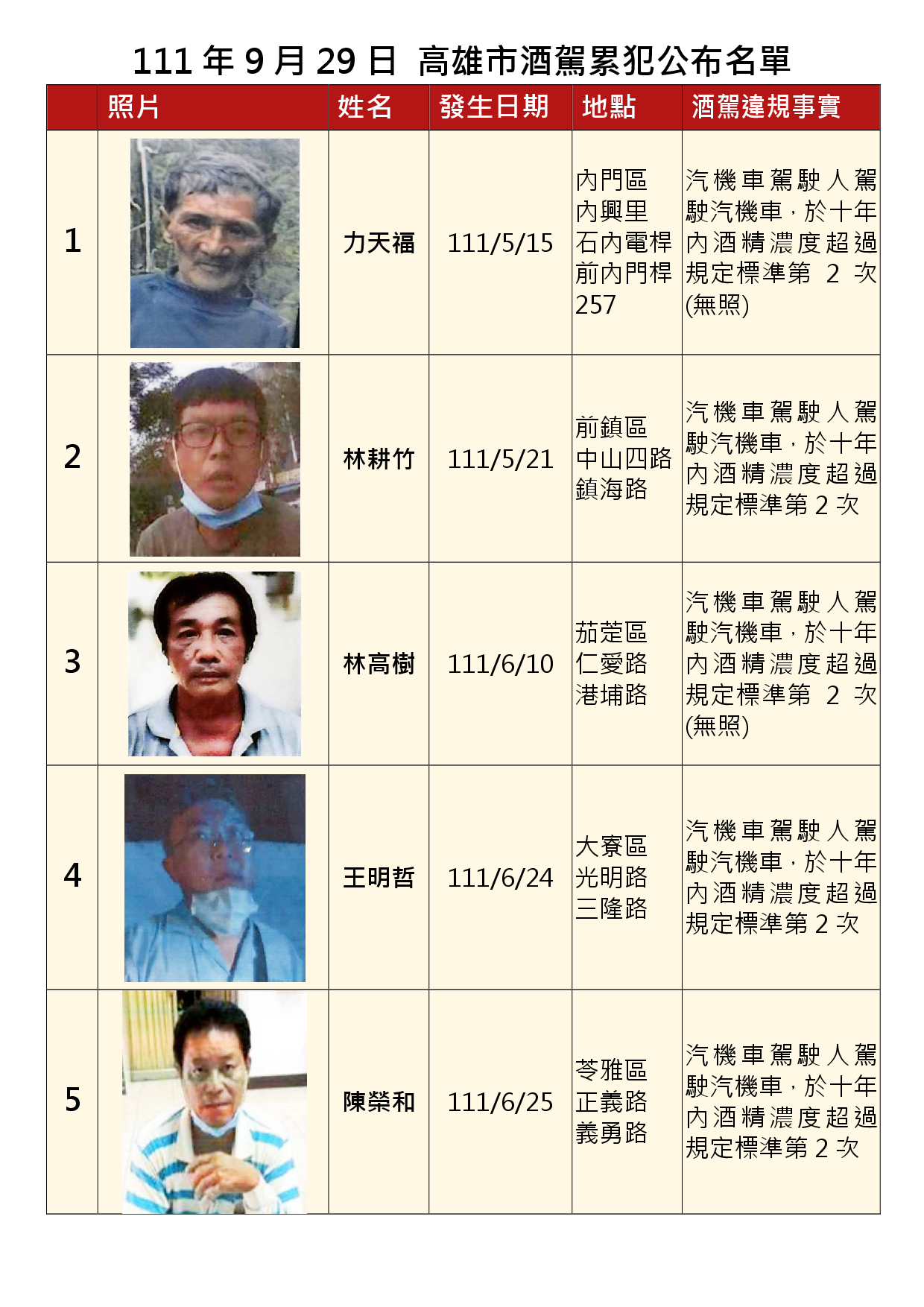 111年9月29日公布累犯名單1