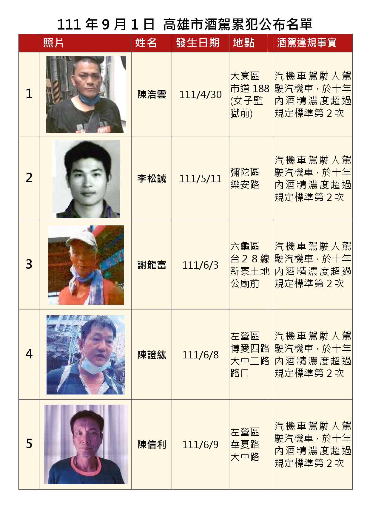 111年9月1日公布累犯名單1