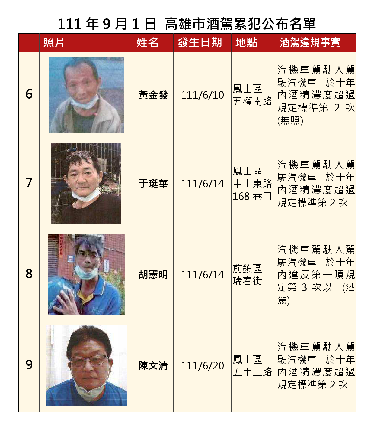 111年9月1日公布累犯名單2