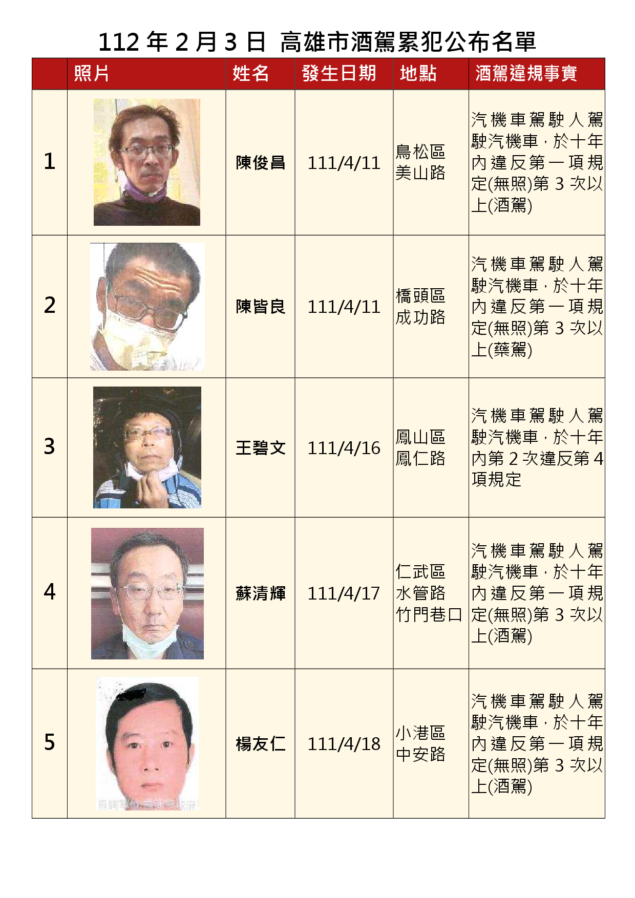112年2月3日公布累犯名單1