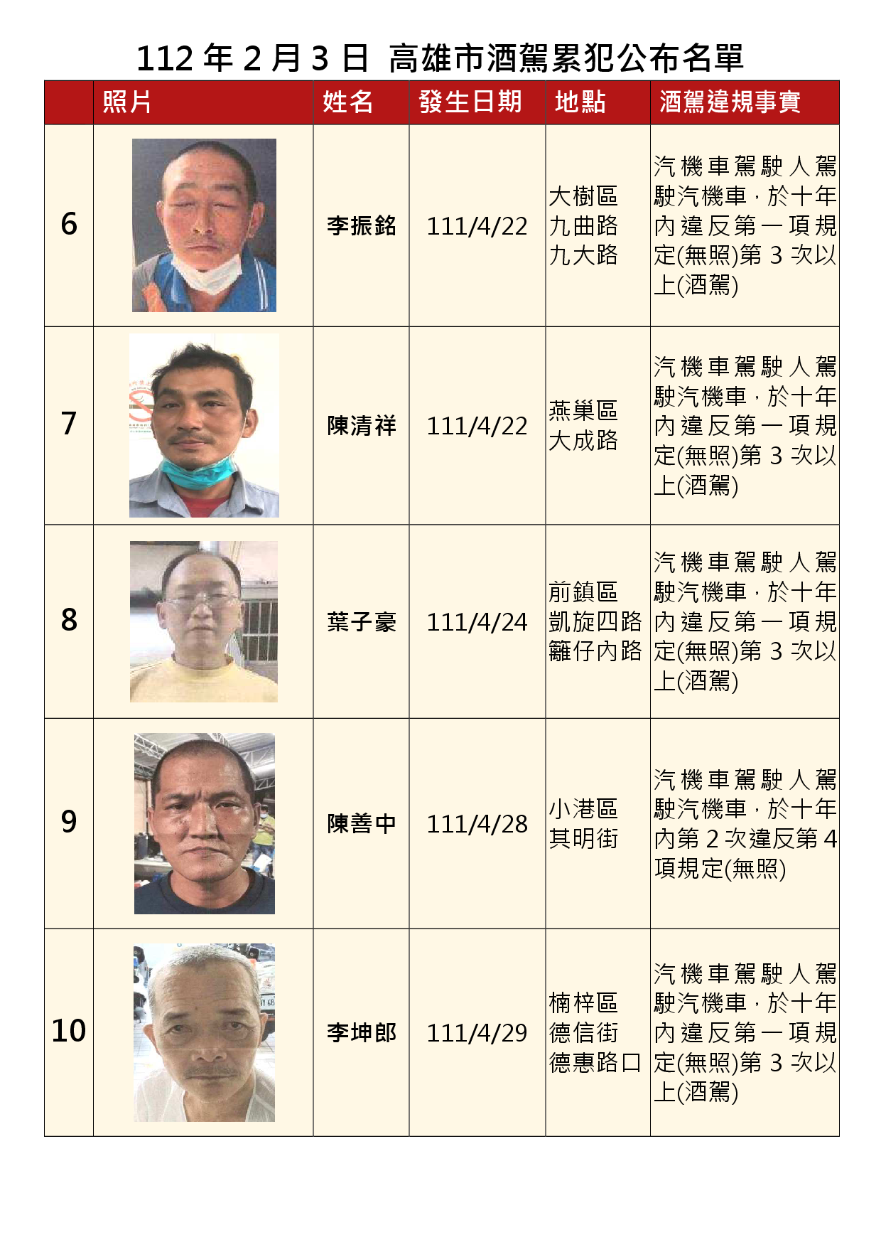 112年2月3日公布累犯名單2