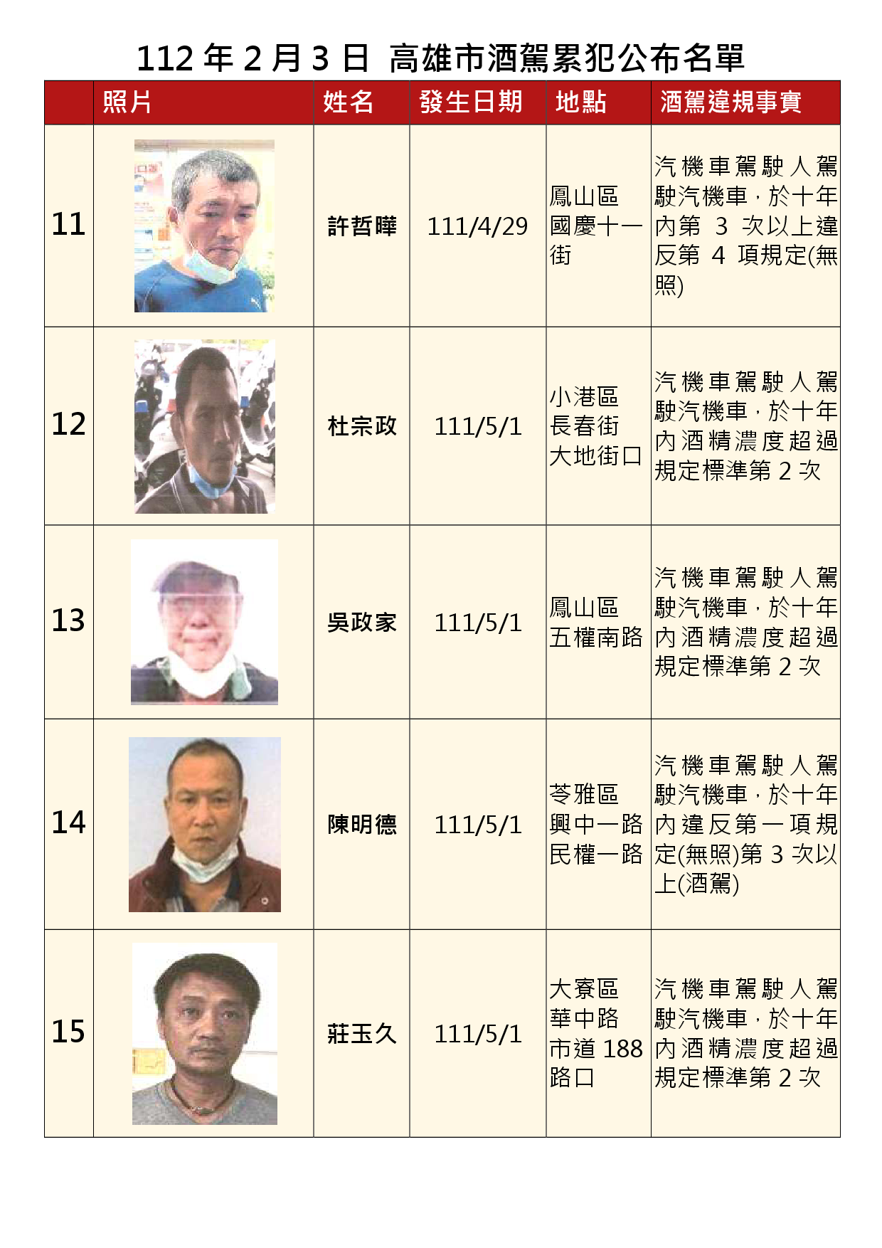 112年2月3日公布累犯名單3