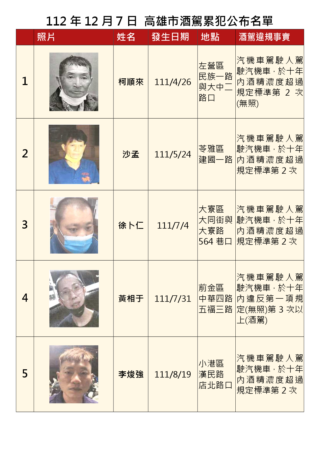112年12月7日公布累犯名單1