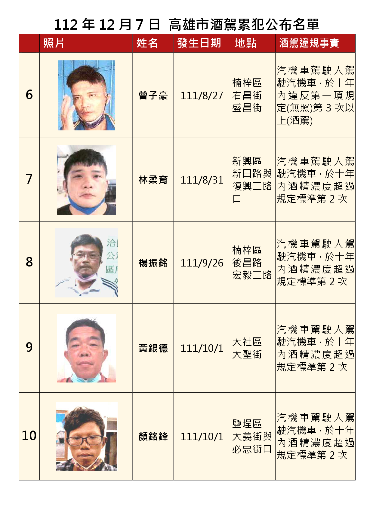 112年12月7日公布累犯名單2