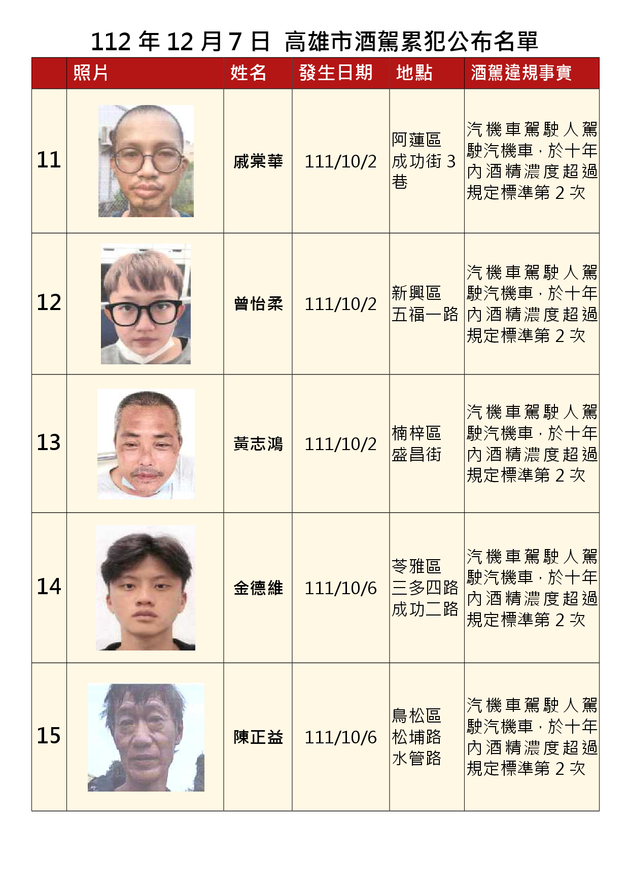 112年12月7日公布累犯名單3