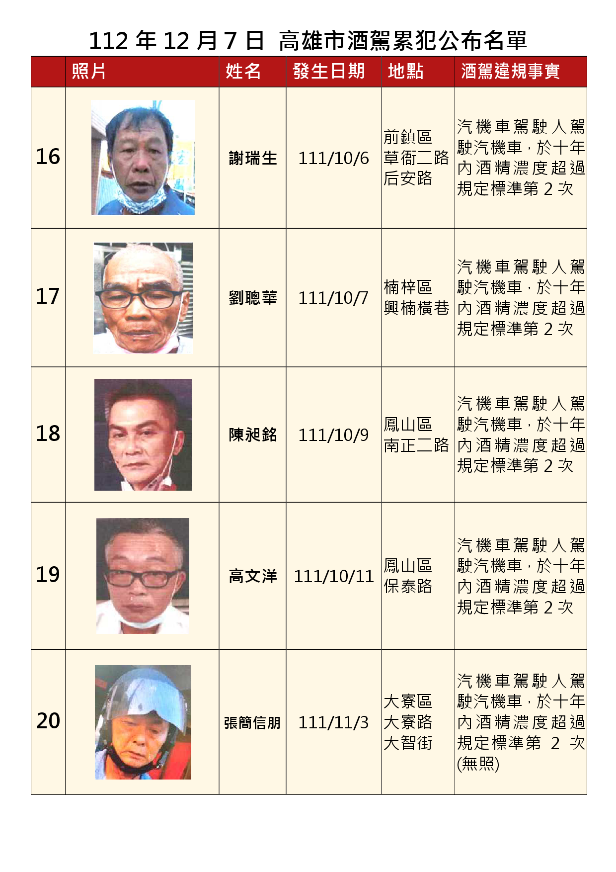 112年12月7日公布累犯名單4