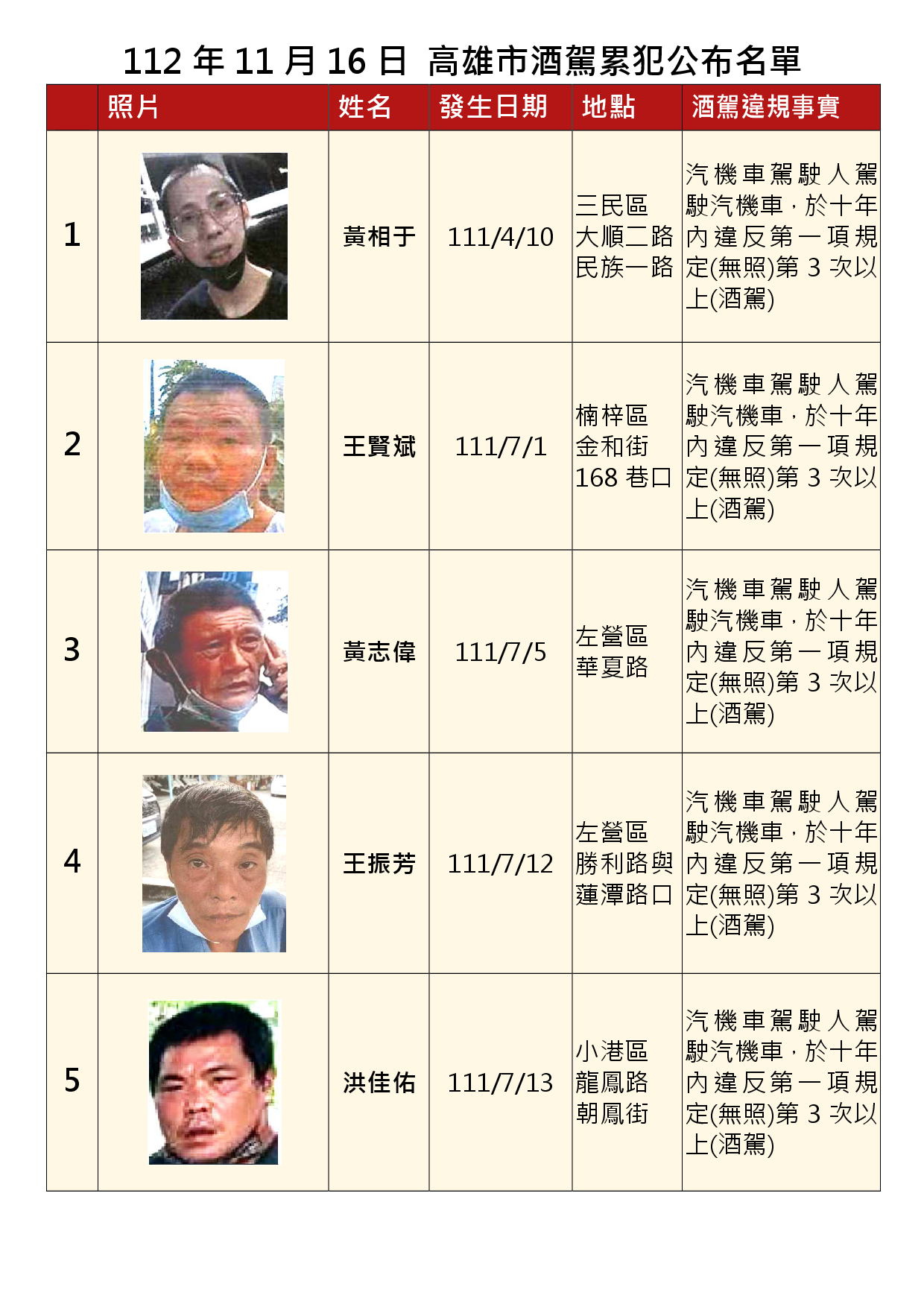 112年11月16日公布累犯名單1
