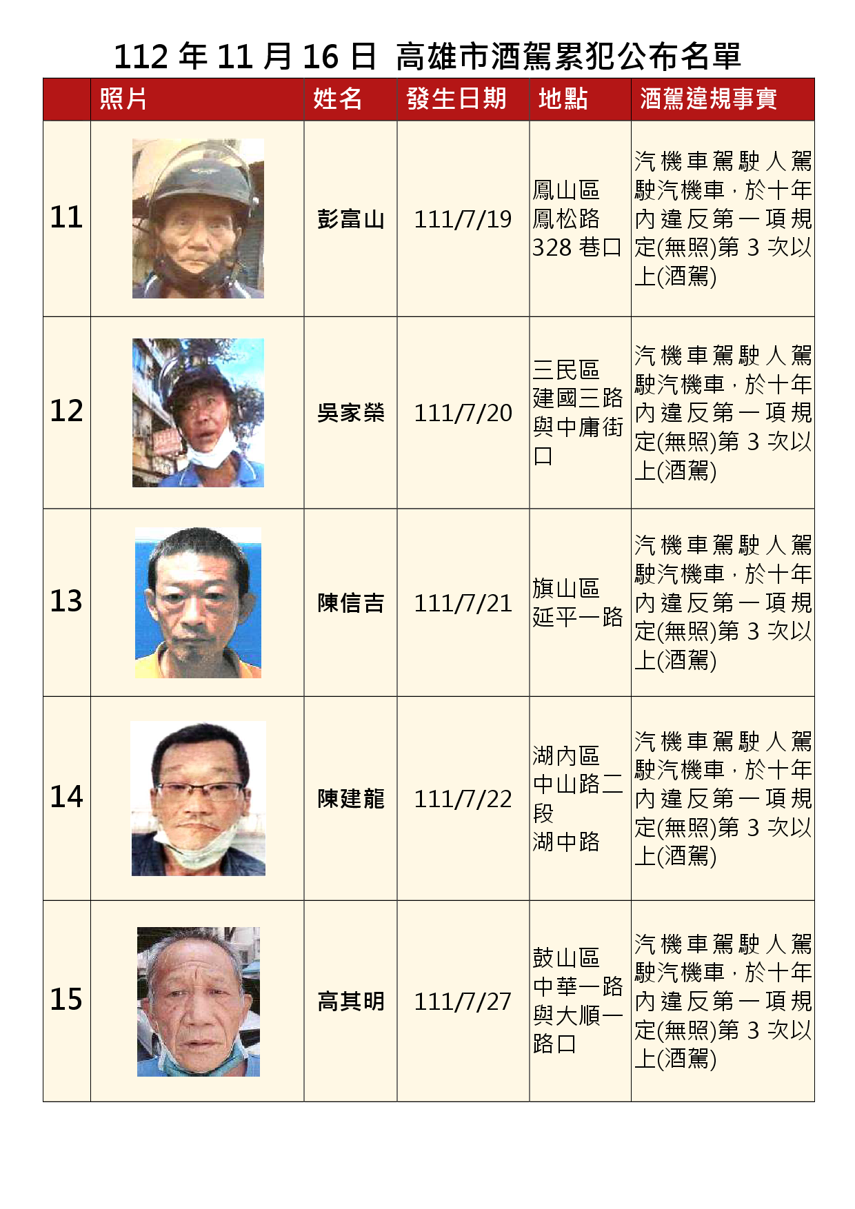 112年11月16日公布累犯名單3