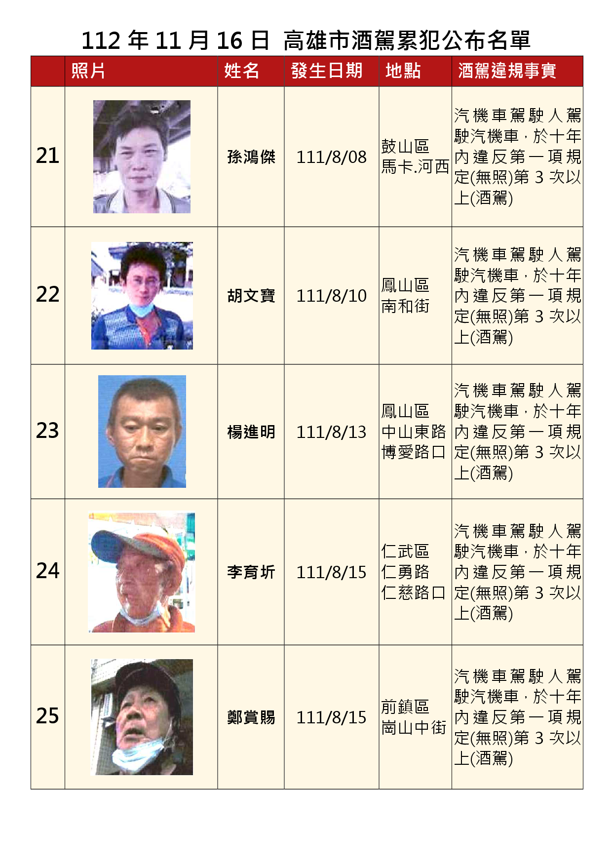 112年11月16日公布累犯名單5