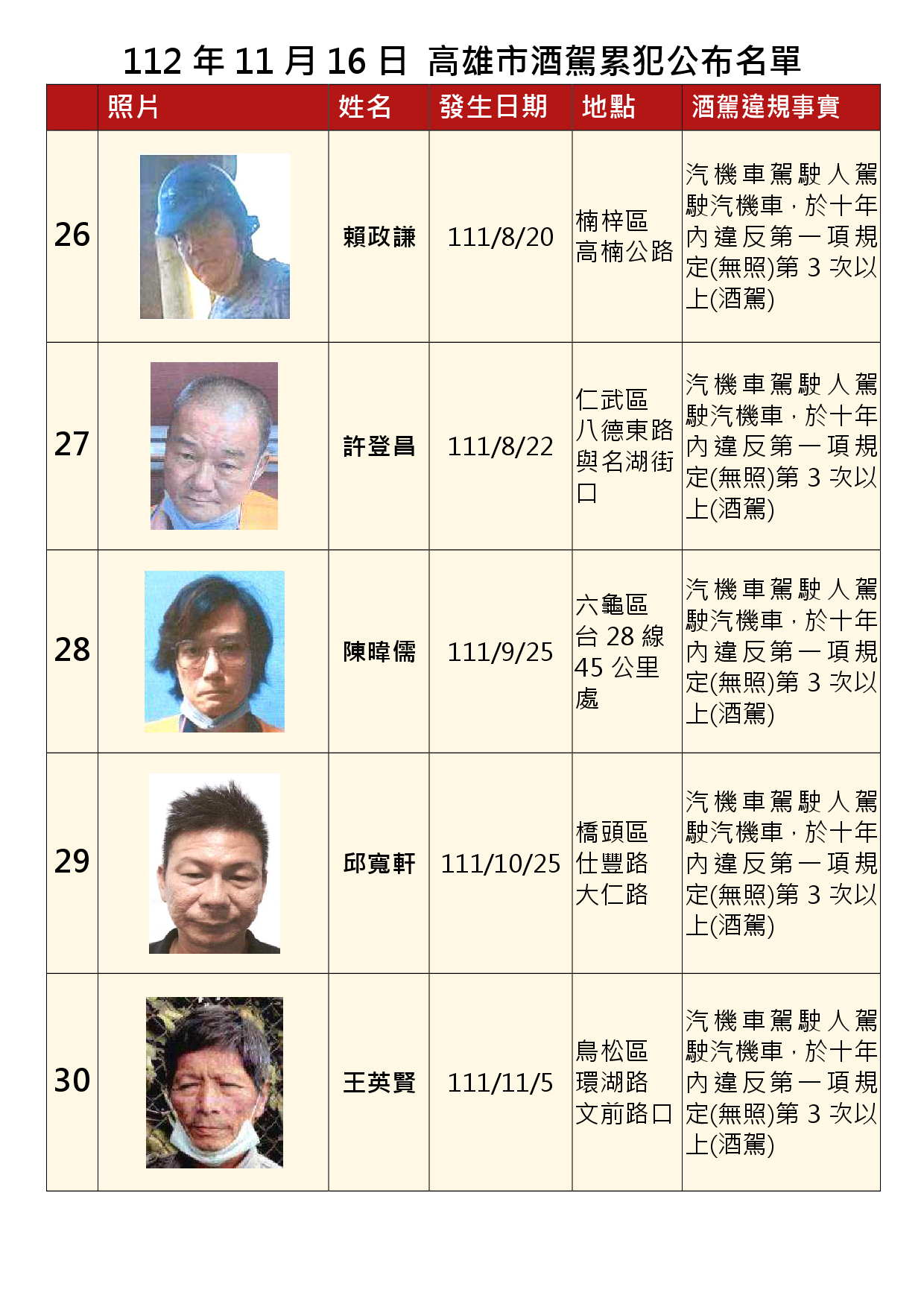 112年11月16日公布累犯名單6