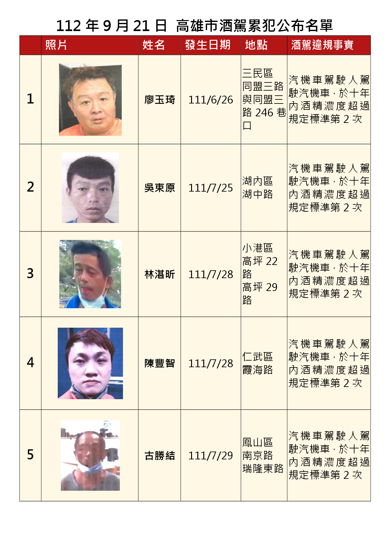 112年9月21日公布累犯名單1