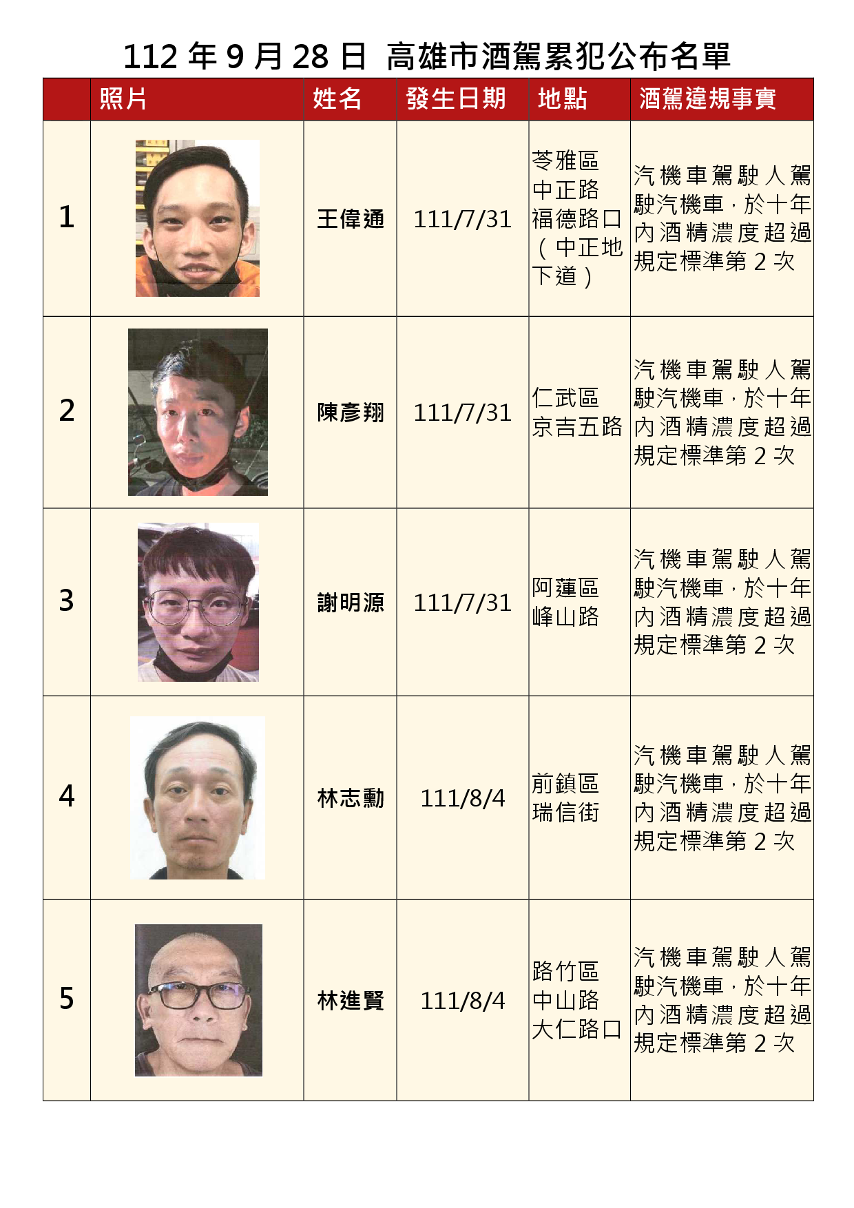 112年9月28日公布累犯名單1