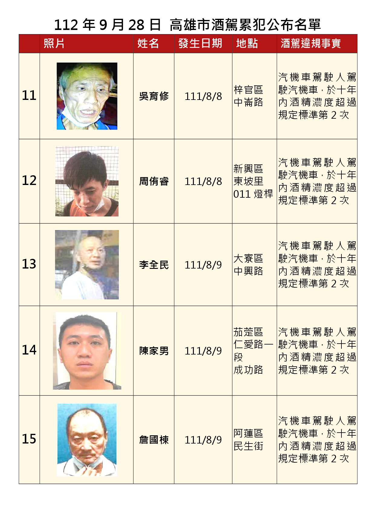 112年9月28日公布累犯名單3