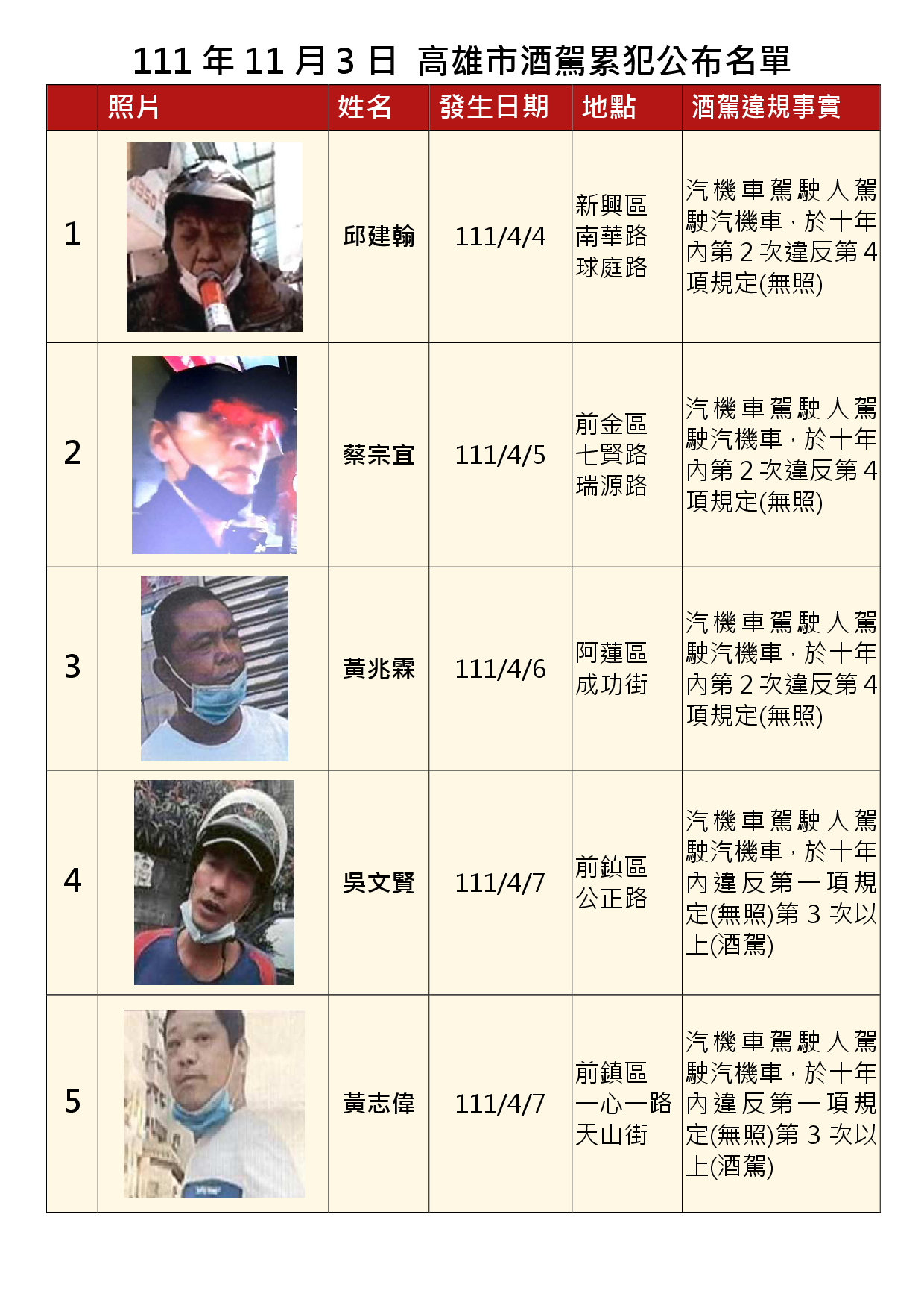 111年11月3日公布累犯名單1