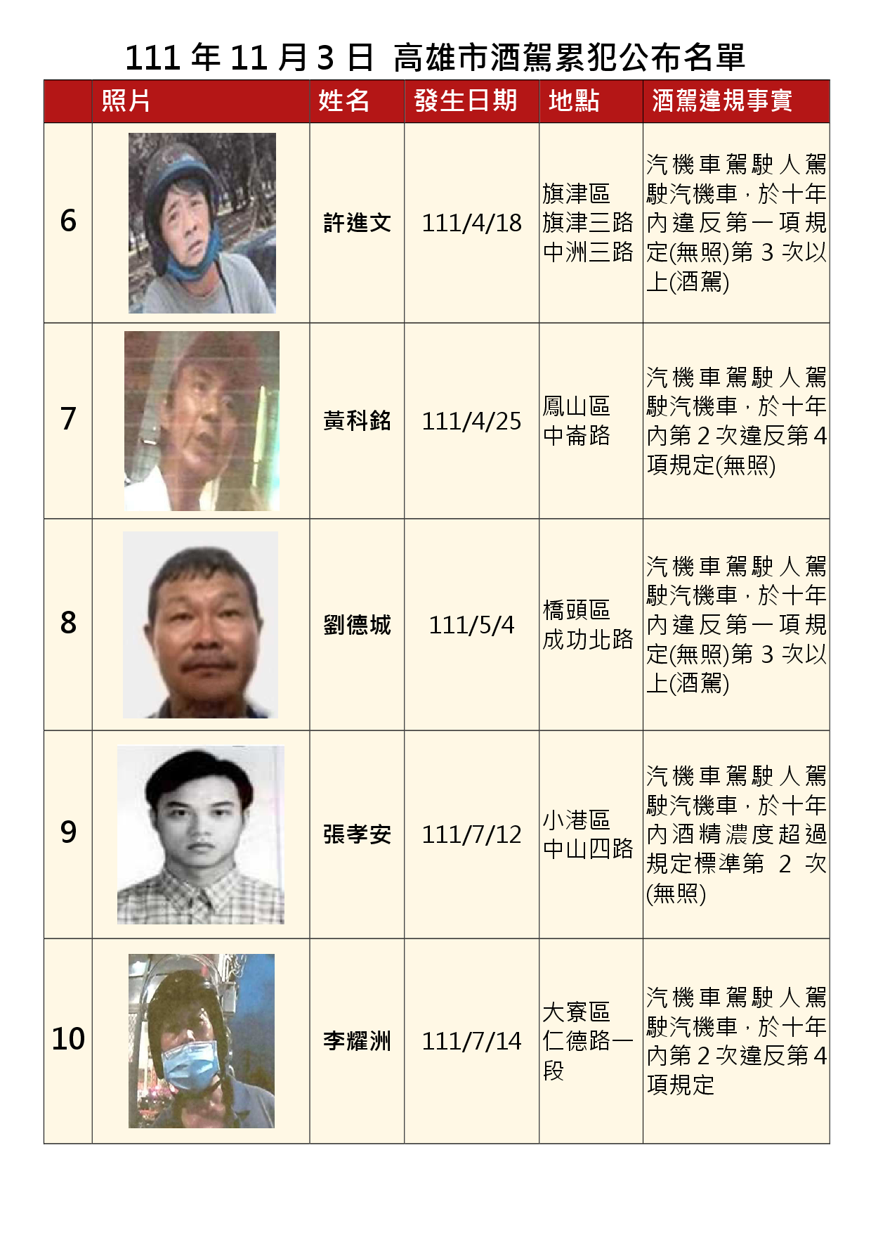 111年11月3日公布累犯名單2