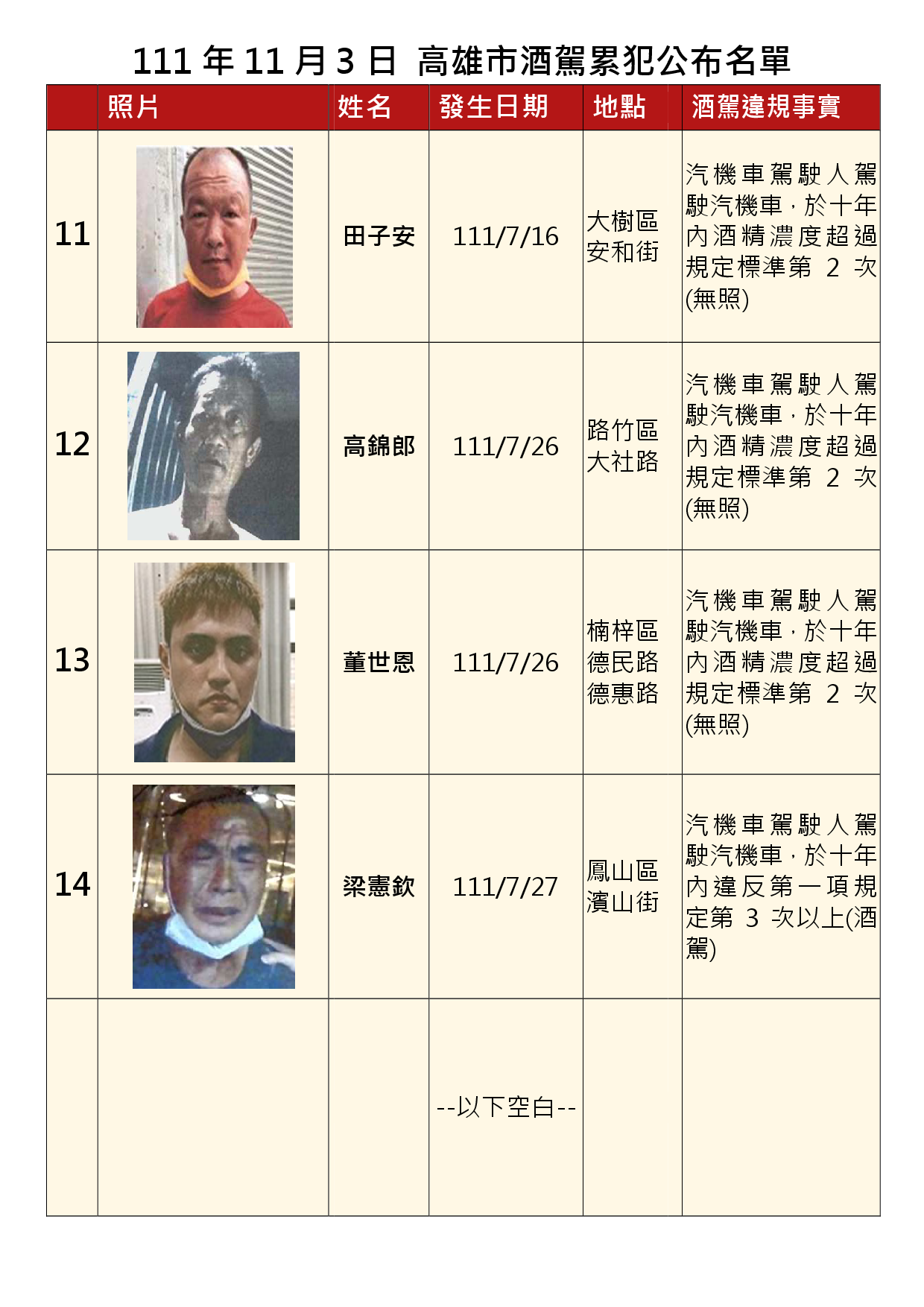 111年11月3日公布累犯名單3