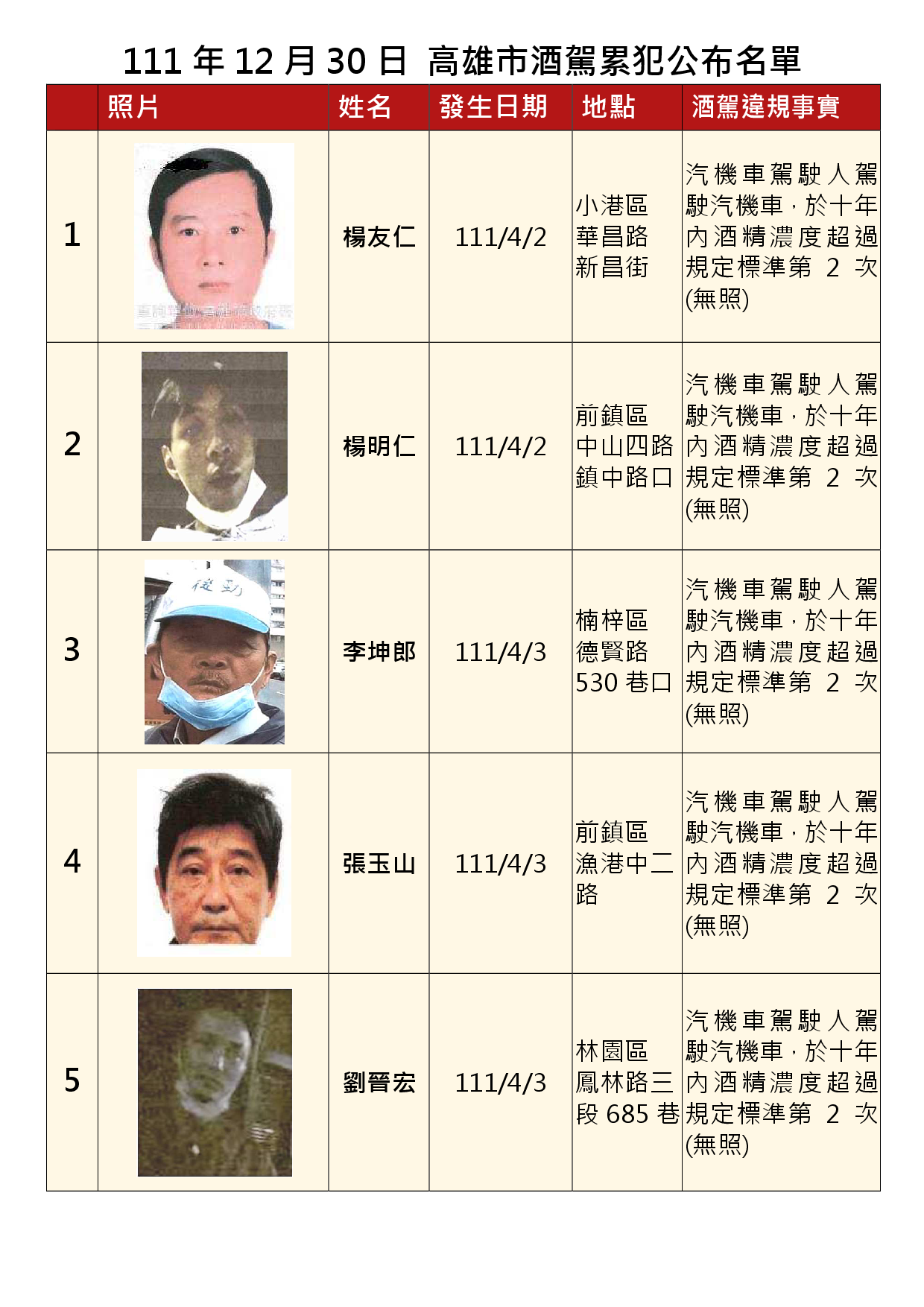 111年12月30日公布累犯名單1