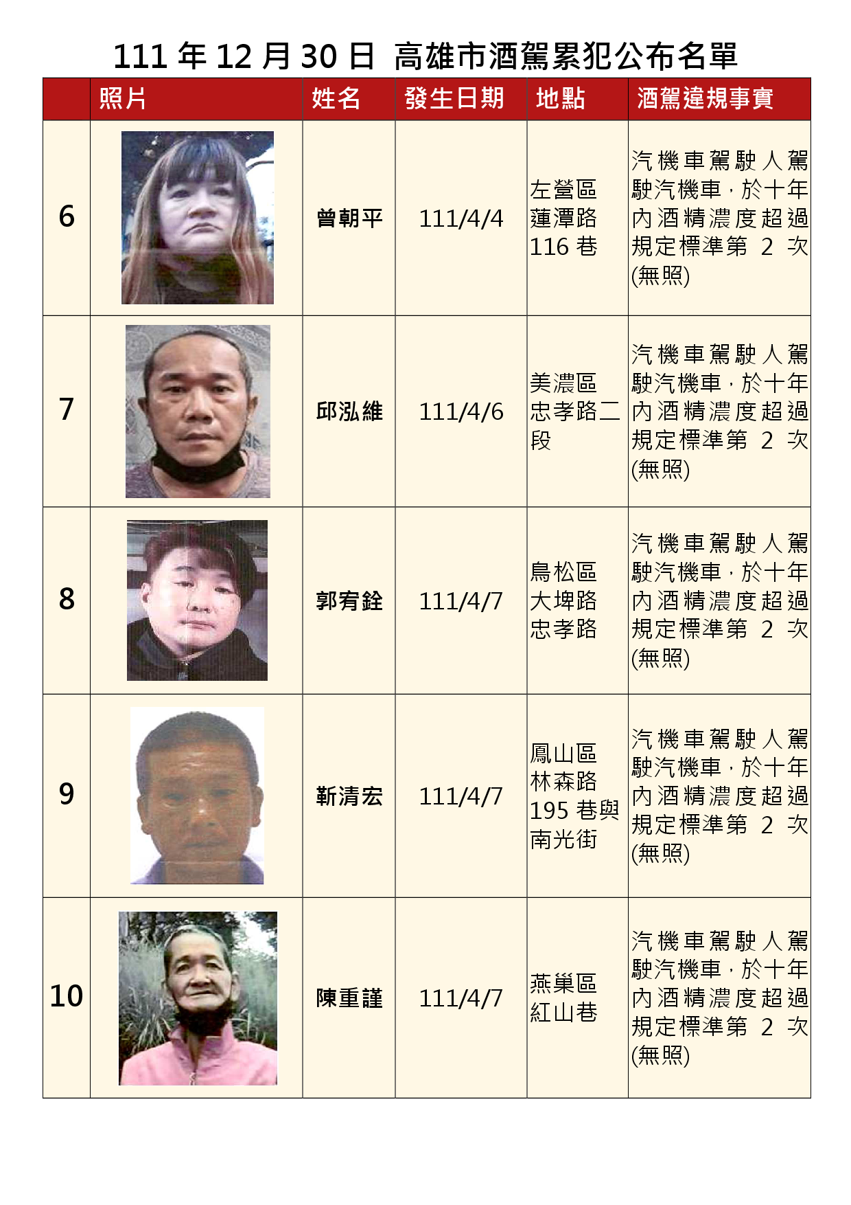 111年12月30日公布累犯名單2