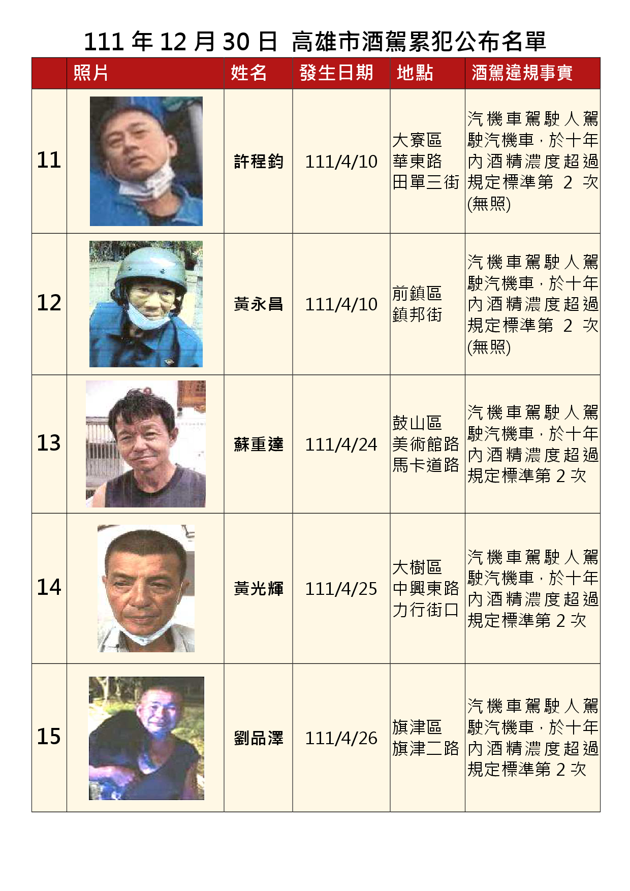 111年12月30日公布累犯名單3