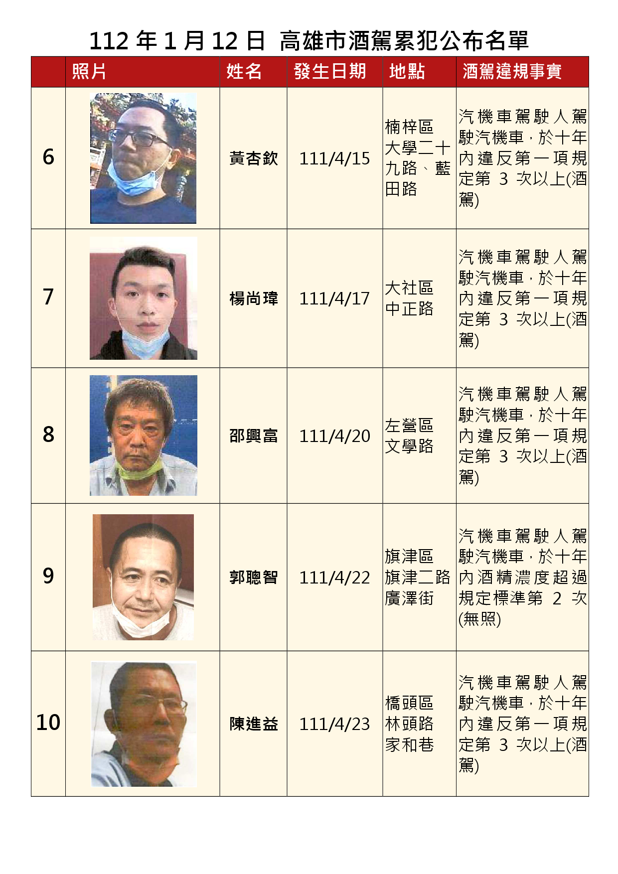 112年1月12日公布累犯名單2
