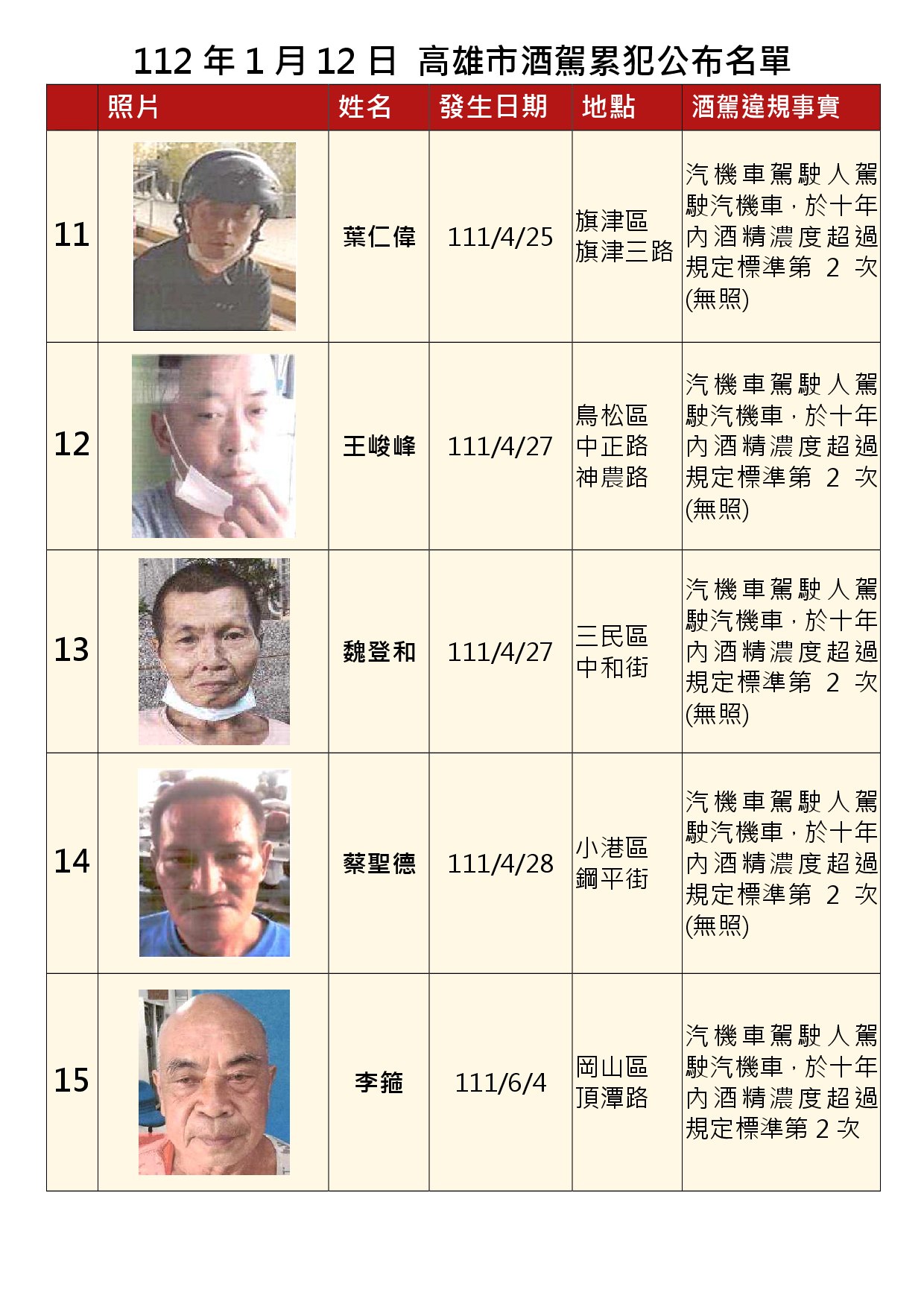112年1月12日公布累犯名單3