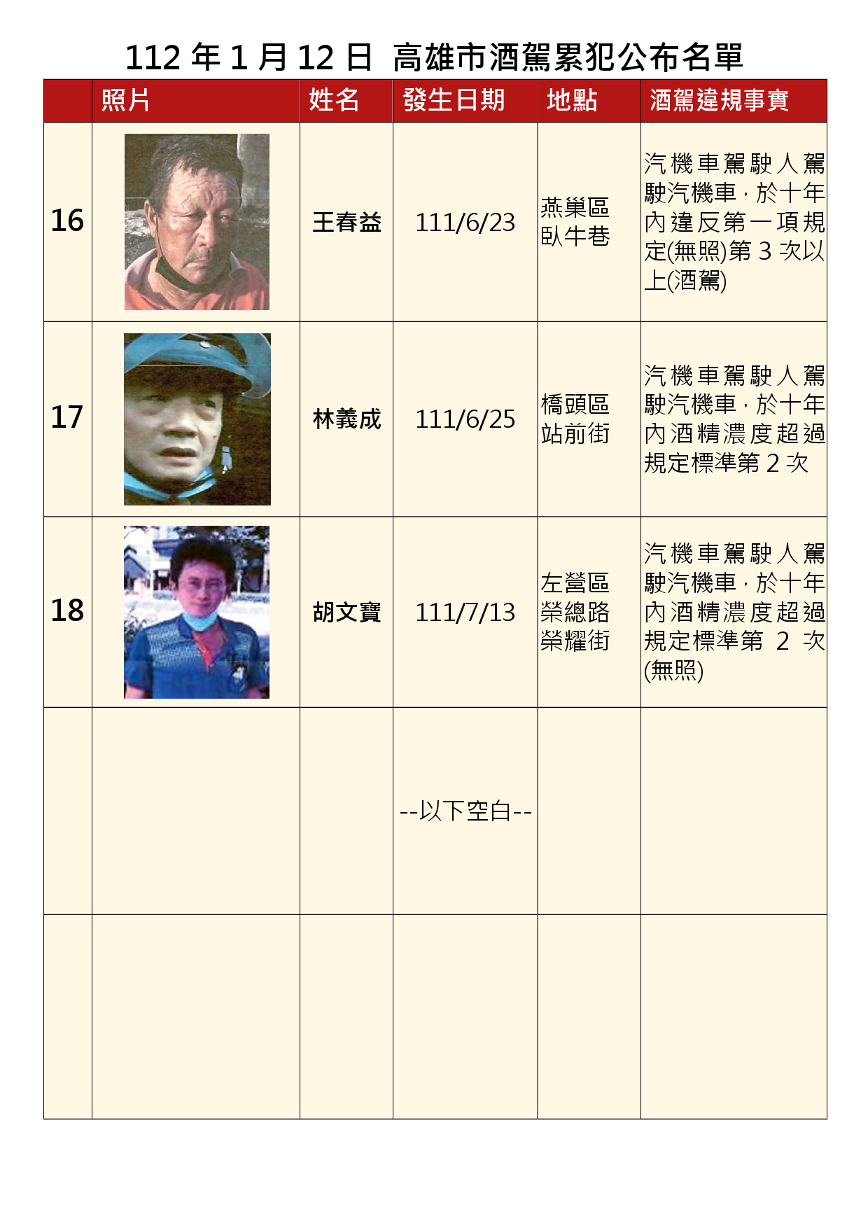 112年1月12日公布累犯名單4