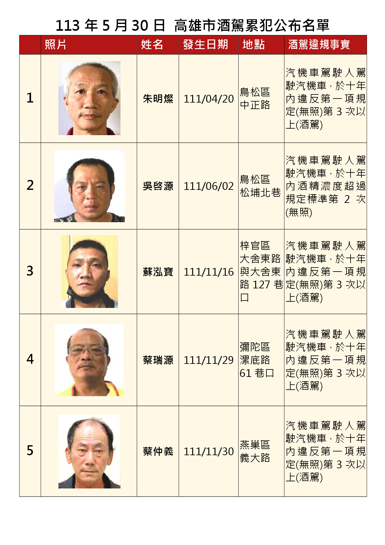 113年5月30日公布累犯名單1