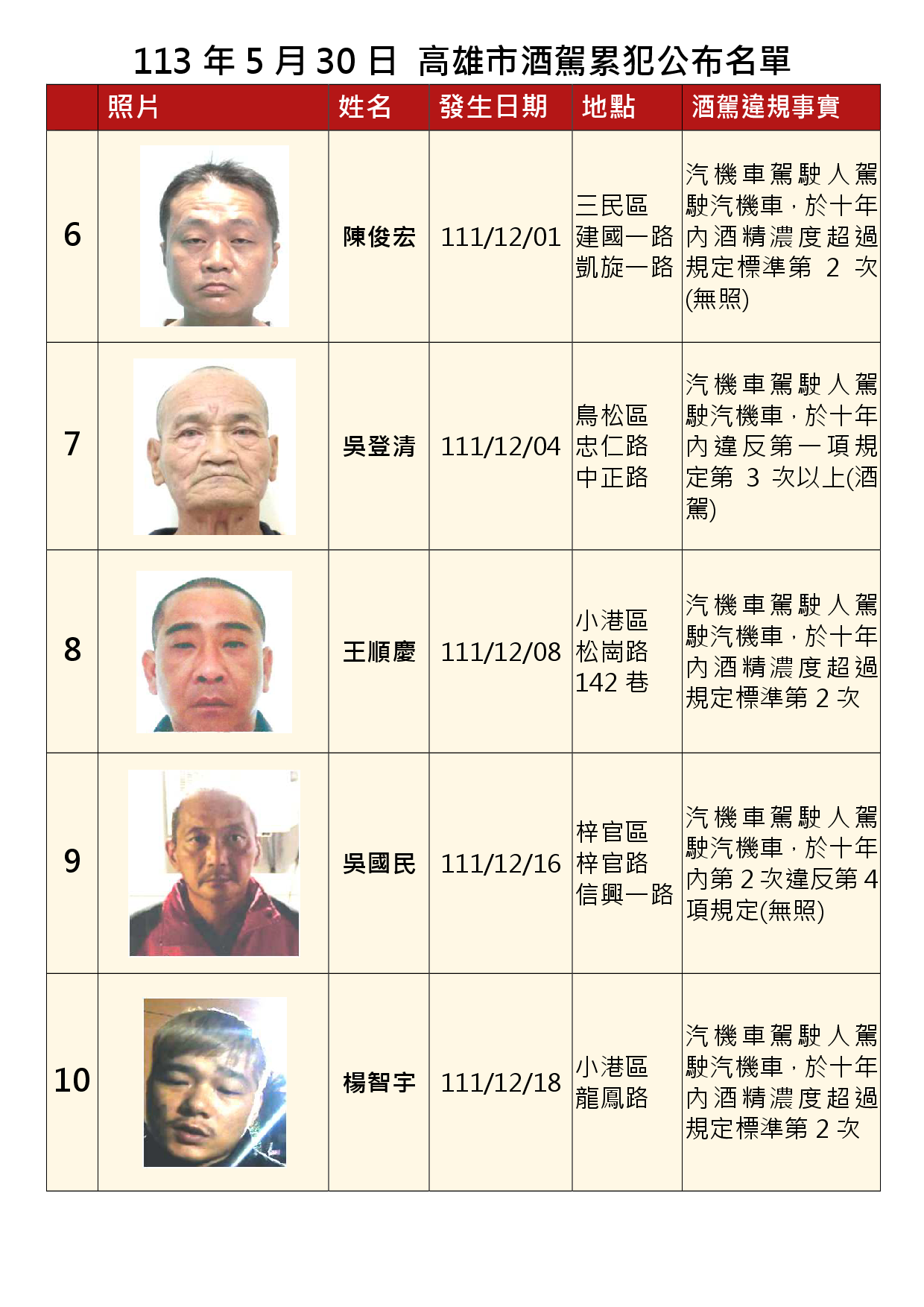 113年5月30日公布累犯名單2
