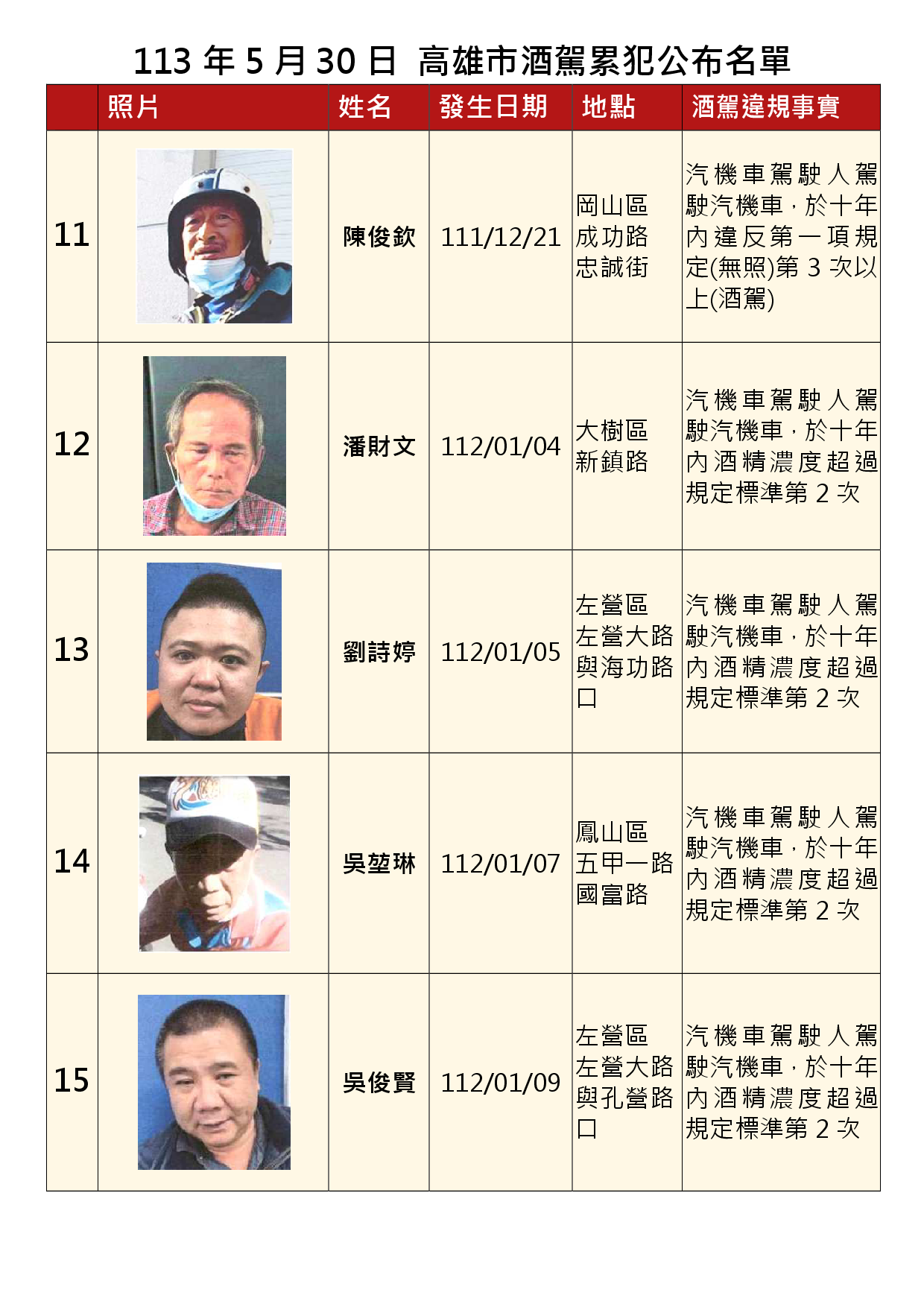 113年5月30日公布累犯名單3