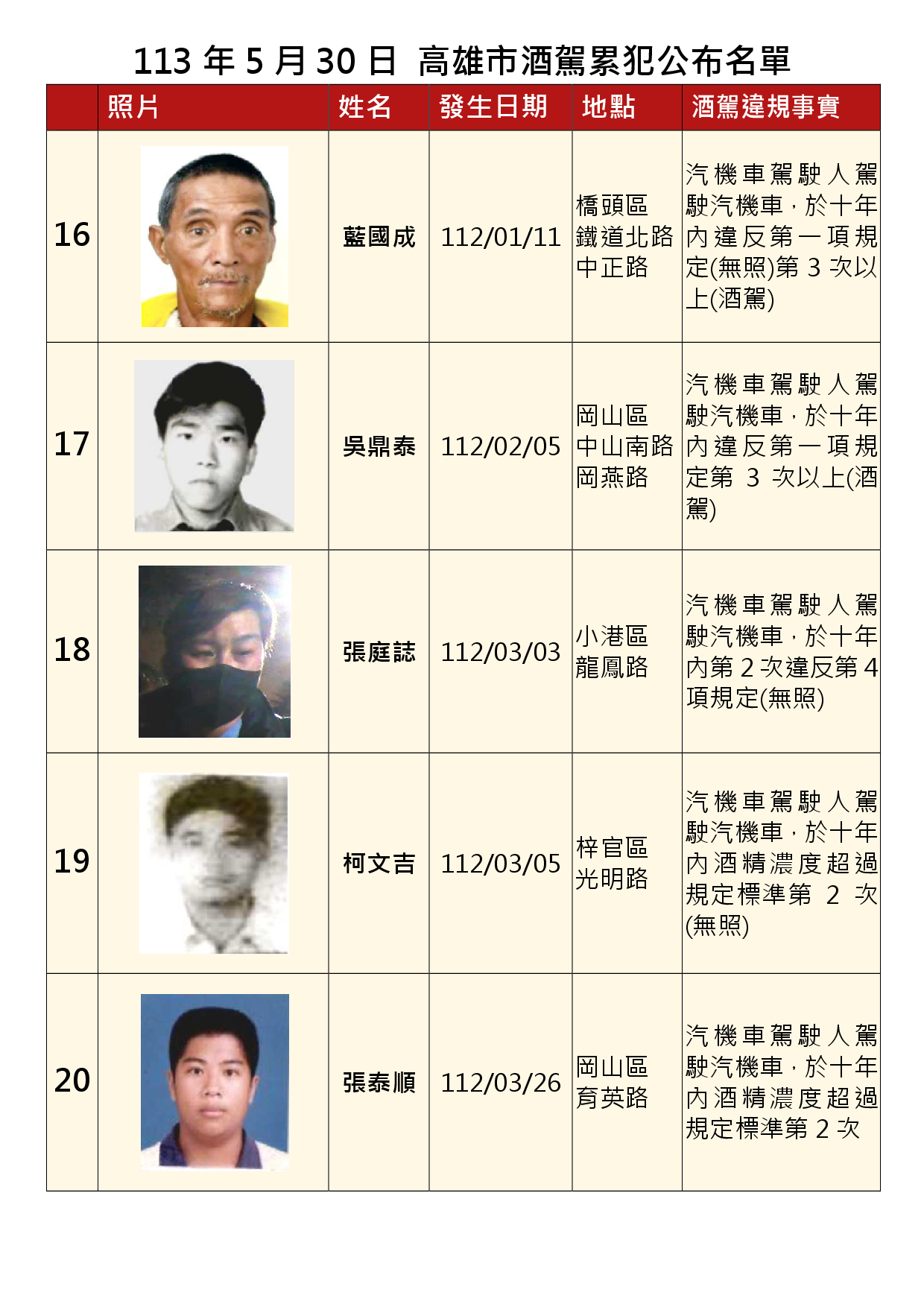 113年5月30日公布累犯名單4